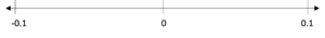 An double-sided horizontal arrow labeled 0 in the center, -0.1 at the left end, and 0.1 at the right end.