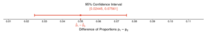 A number line labeled “Difference of Proportions p sub one to p sub two” and number in increments of 0.01 from 0.01 to 0.11. There is a point at approximately 0.05 labeled “p sub one to p sub two” with a range labeled as [0.02445, 0.07561]. There is text at the top reading “95% Confidence Interval.”