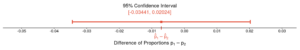 A number line labeled “Difference of Proportions p sub one to p sub two” and number in increments of 0.01 from -0.05 to 0.03. There is a point at approximately -0.07 labeled “p sub one to p sub two” with a range labeled as [-0.3441 0.02024]. There is text at the top reading “95% Confidence Interval.”