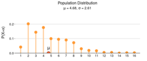 A plot labeled “Population Distribution” with a subheading reading mu = 4.67, sigma = 2.61.” The x-axis is labeled in increments of 1 and the y-axis is labeled “P(X=x).” There is a point labeled mu at 4.68. It is skewed left.