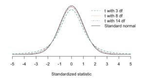 A curve labeled “Standardized statistic.” There is a legend showing that the dashed line indicates “t with 3 df,” the dotted line indicates “t with 8 df,” the dotted and dashed line indicates “t with 14 df,” and the solid line indicates “Standard normal.” For all three lines, there is a peak at approximately 0. Compared to the solid line, the lower the degree of freedom is, the lower the values are near the peak and the higher they are near the edges.