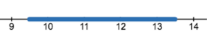 A number line labeled in increments of 1 from 9 to 14 showing a thick blue line from approximately 9.5 to 13.5.