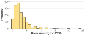 A histogram labeled “Hours Watching TV (2018)” on the horizontal axis and “Frequency” on the vertical axis. For 0, the frequency is approximately 140. For 1, the frequency is approximately 350. For 2, the frequency is approximately 375. For 3, the frequency is approximately 225. For 4, the frequency is approximately 175. For 5, the frequency is approximately 100. For 6, the frequency is approximately 70. For 7, the frequency is approximately 20. For 8, the frequency is approximately 50. For 9, the frequency is approximately 10. For 10, the frequency is approximately 40. For 12, the frequency is approximately 30. For 14, the frequency is approximately 1. For 15, the frequency is approximately 5. For 16, the frequency is approximately 3. For 20, the frequency is approximately 7. For 24, the frequency is approximately 6.