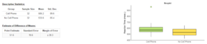 Some tables and a graph. On the left is a heading reading “Descriptive Statistics.” Beneath this is a table with four columns, labeled “Group,” “Sample Size,” “Mean,” and “Standard Deviation.” The first row reads “Cell Phone” for group, 32 for sample size, 585.2 for mean, and 89.6 for standard deviation. The next row reads “NO Cell Phone” for group, 32 for sample size, 533.6 for mean, and 65.4 for standard deviation. Beneath this table is another heading reading “Estimate of Difference of Means,” with columns “Point Estimate,” “Standard Error,” and “Margin of Error.” For Point Estimate, it reads 51.6, for Standard Error, it reads 19.6, and for Margin of Error, it reads “plus or minus 39.3.” To the right is a graph labeled “Boxplot.” On the y-axis, it reads “Reaction Time (msec.).” For “Cell Phone,” the line begins at approximately 450 and extends to approximately 680, with the top of the box at approximately 610 and the bottom of the box at approximately 550. The middle line is at approximately 570. There is also a point at approximately 1000. For “No Cell Phone,” the line begins at approximately 425 and extends to approximately 650, with the top of the box at approximately 580 and the bottom at approximately 490. The middle line is at approximately 550.