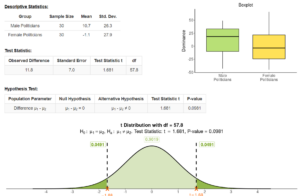 The output from a data analysis tool. In the top left, there is a heading reading “Descriptive Statistics.” Beneath it is a table with columns “Group,” “Sample Size,” “Mean,” and “Standard Deviation.” The first row reads “Male Politicians” under Group, 30 under Sample Size, 10.7 under Mean, 26.3 under standard deviation. The second row reads “Female Politicians” under Group, 30 under Sample Size, -1.1 under Mean, and 27.9 under standard deviation. Beneath this table is another table, titled “Test Statistic.” It has columns “Observed Difference,” “Standard Error,” “Test Statistic t,” and “dt.” Their values are 11.8, 7.0, 1.681, and 57.8, respectively. There is another table beneath this labeled “Hypothesis Test.” It has the columns “Population Parameter,” “Null Hypothesis,” “Alternative Hypothesis,” “Test Statistic t,” and “P-value.” Under population parameter, it reads “Difference mu sub one - mu sub two,” under null hypothesis, it reads “mu sub one - mu sub two = 0,” under alternative hypothesis, it reads “mu sub one - mu sub two does not equal 0,” under test statistic t, it reads 1.681, and under p-value, it reads 0.0981. To the right of these tables is a box plot labeled “Dominance” on the y-axis. For “Male Politicians,” the low end is at approximately -40 and the high end is at approximately 50. The low point of the box is at approximately 10 and the high end is at approximately 30. The middle line is at approximately 20. For “Female Politicians,” the low end is at approximately -40 and the high end is at approximately 70. The low point of the box is at approximately -25 and the high point is at approximately 20. The middle line is at approximately 0. Beneath this box plot and the tables, there is a graph titled “t Distribution with dt = 57.8” with a subheading reading “H sub 0: mu sub 1 equals mu sub 2, H sub a: mu sub 1 does not equal mu sub 2. Test Statistic: t = 1.681, P-value = 0.0981.” The graph below shows a curve with a peak centered on approximately 0. There are dotted vertical lines at -1.68 and 1.68. The area outside these lines under the curve is shaded and on each side is labeled 0.0491. The area between the lines under the curve is a lighter shade and is labeled 0.9019.