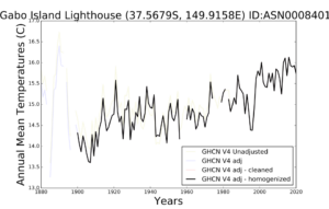 A graph titled “Gabo Island Lighthouse (37.56795, 149.9158E) ID:ASN0008401.” The x-axis is labeled “Years” and the y-axis is labeled “Annual Mean Temperatures (C).” There is a legend in the bottom right corner showing that the line indicates GHCN V4 adj - homogenized. The leftmost point is at approximately (1900, 14.3) and the rightmost point is at approximately (2020, 15.7). The line between these two points is jagged and has a few gaps.