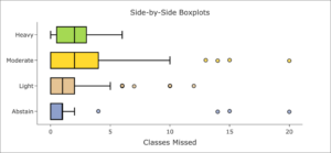 Side-by-side box plots labeled “Classes Missed” on the horizontal axis, with “Heavy,” “Moderate,” “Light,” and “Abstain” on the vertical axis. For heavy, the low point is at approximately 0 and the high point is approximately 6, with the low end of the box at approximately 0.5, the high end at approximately 3, and the middle line at approximately 2. For moderate, the low point is at approximately 0 and the high point is at approximately 10. The low end of the box is at approximately 0, the high end is at approximately 4, and the middle line is at approximately 2. There are also points at approximately 13, 14, 15, and 20. For light, the low point is at approximately 0 and the high point is at approximately 5. The low end of the box is at approximately 0, the high end is at approximately 2, and the middle line is at approximately 1. There are also points at approximately 6, 7, 10, and 12. For Abstain, the low point is at approximately 0 and the high point is at approximately 2. The low end of the box is at approximately 0, the high end of the box is at approximately 1, and no middle line can be identified. There are also points at approximately 4, 14, 15, and 20.