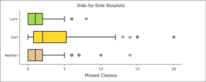 Side-by-side box plots labeled “Missed Classes” on the x-axis, with “Lark,” “Owl,” and “Neither” on the y-axis. For Lark, the low point is at 0 and the high point is at approximately 5. The low end of the box is at 0, the high end is at approximately 2, and the middle line is at approximately 1. There are also points at approximately 6 and 8. For Owl, the low point is at 0 and the high point is at approximately 12. The low end of the box plot is at approximately 1, the high end is at approximately 5, and the middle line is at approximately 2. There are also points at approximately 13, 14, 15, and 20. For neither, the low point is at 0 and the high point is at 5. The low end of the box is at 0, the high end is at 2, and the middle line is at 1. There are also points at approximately 6, 7, 10, and 14.