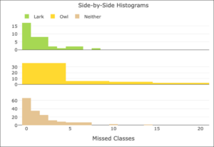 Side-by-side histograms labeled “Missed Classes” on the x-axis. There is a legend showing that green indicates lark, yellow indicates owl, and brown indicates neither. The first histogram is green. For 0, the value is approximately 17. For 1-2, the value is approximately 8. For 3, the value is approximately 2. For 4, the value is approximately 1. For 5-6, the value is approximately 2. For 8, the value is approximately 1. The next histogram is yellow. For 0-4, the value is approximately 35. For 5-9, the value is approximately 7. For 10-14, the value is approximately 5. For 15-20, the value is approximately 3. The next histogram is brown. For 0, the value is approximately 65. For 1, the value is approximately 35. For 2, the value is approximately 24. For 3, the value is approximately 11. For 4, the value is approximately 8. For 5-6, the value is approximately 7. For 10, the value is approximately 2. For 14, the value is approximately 1.
