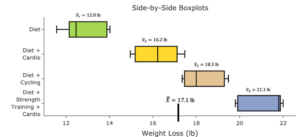 Side-by-side box plots with “Weight Loss (lb)” on the horizontal axis and “Diet,” “Diet + Cardio,” “Diet + Cycling,” and “Diet + Strength Training + Cardio” on the vertical axis. There is a dash on the horizontal axis labeled “X bar = 17.1 lb.” For Diet, the low point is at approximately 11.5 and the high point is at approximately 14. The low end of the box is at approximately 12.25, the high end of the box is at approximately 13.75, and the middle line is at approximately 12.5. There is a label reading “X bar sub 1 = 12.8 lb.” For Diet + Cardio, the low point is at approximately 15 and the high point is at approximately 17.5. The low end of the box is at approximately 15.25, the high end of the box is at approximately 17, and the middle line is at approximately 16.25. There is a label reading “X bar sub 2 = 16.2 lb.” For Diet + Cycling, the low point is at approximately 17.25 and the high point is at approximately 19.5. The low end of the box is at approximately 17.5, the high end is at approximately 19.25, and the middle line is at approximately 18. There is a label reading “X bar sub 3 = 18.3 lb.” For Diet + Strength Training + Cardio, the low point is at approximately 19.75 and the high point is at approximately 22. The low end of the box is at approximately 20, the high end is at approximately 21.75, and the middle line is at approximately 21.7. There is also a label reading “x bar sub 4 equals 21.1 lb.”