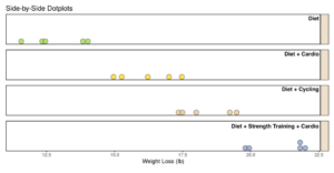 Side-by-side dot plots with “Weight Loss (lb)” on the horizontal axis. The first plot is labeled “Diet” and has dots at approximately 11.5, 12.4, 12.6, 13.8, and 14.2. The second plot is labeled “Diet + Cardio” and shows dots at approximately 14.9, 15.3, 16.3, 17, and 17.5. The third plot is labeled “Diet + Cycling” and shows dots at approximately 17.3, 17.4, 17.9, 19.3, and 19.5. The last plot is labeled “Diet + Strength Training + Cardio” and has dots at approximately 19.8, 19.9, 21.6, 21.6, and 21.8.