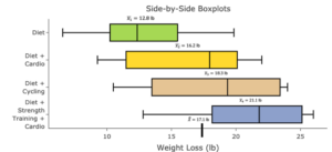 Side-by-side box plots with “Weight Loss (lb)” on the horizontal axis and “Diet,” “Diet + Cardio,” “Diet + Cycling,” and “Diet + Strength Training + Cardio” on the vertical axis. There is a dash on the horizontal axis labeled “X bar = 17.1 lb.” For Diet, the low point is at approximately 7.5 and the high point is at approximately 19.5. The low end of the box is at approximately 10, the high end of the box is at approximately 15, and the middle line is at approximately 12.5. There is a label reading “X bar sub 1 = 12.8 lb.” For Diet + Cardio, the low point is at approximately 9.5 and the high point is at approximately 22. The low end of the box is at approximately 12, the high end of the box is at approximately 20, and the middle line is at approximately 18. There is a label reading “X bar sub 2 = 16.2 lb.” For Diet + Cycling, the low point is at approximately 10.5 and the high point is at approximately 24. The low end of the box is at approximately 14, the high end is at approximately 23.5, and the middle line is at approximately 19.5. There is a label reading “X bar sub 3 = 18.3 lb.” For Diet + Strength Training + Cardio, the low point is at approximately 13 and the high point is at approximately 26.5. The low end of the box is at approximately 18, the high end is at approximately 25, and the middle line is at approximately 22.5. There is also a label reading “x bar sub 4 equals 21.1 lb.”