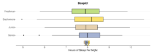A box plot labeled “Hours of Sleep Per Night” on the horizontal axis and containing “Freshman,” “Sophomore,” “Junior,” and “Senior” on the vertical axis. For freshman, the line goes from approximately 5.8 to 9.9, with the box’s low end at approximately 7.2, the high end at approximately 8.5, and the middle line at approximately 7.9. For sophomore, the line goes from approximately 5.7 to 10.5, with the box’s low end at approximately 7.4, the high end at approximately 8.8, and the middle line at approximately 8.2. There is also a point at approximately 5. For junior, the line goes from approximately 6 to 10, with the box’s low end at approximately 7.5, the high end at approximately 8.3, and the middle line at approximately 7.9. For senior, the line goes from approximately 6.3 to 9.6, with the box’s low end at approximately 7.7, the high end at approximately 8.6, and the middle line at approximately 8. There is also a point at approximately 5 and another at approximately 5.8.