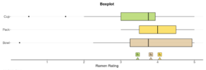A box plot labeled “Ramen Rating” on the x-axis, with “Cup,” “Pack,” and “Bowl” on the y-axis. For “Cup,” the low point is at approximately 2 and the high point is at approximately 5. The low end of the box is at approximately 3, the high end is at approximately 4, and the middle line is at approximately 3.8. There are points at approximately 0.5 and 1.5. For “Pack,” the low point is at approximately 3 and the high point is at approximately 5. The low end of the box is at approximately 3.5, the high end is at approximately 4.5, and the middle line is at approximately 4. For “Bowl,” the low point is at approximately 2.2 and the high point is at approximately 5. The low end of the box is at approximately 3.3, the high end is at approximately 4.8, and the middle line is at approximately 3.7. There are also points “y bar sub one” at approximately 3.4, “y bar sub two” at approximately 4.1, and “y bar sub three” at approximately 3.8.