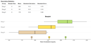 A table and a box plot. The table is titled “Descriptive Statistics” and has the columns “Group,” “Sample Size,” “Mean,” “Standard Deviation,” and “Standard Error.” The first row reads “Drug 1,” 6, 204, 11.5, 4.70, the second row reads “Drug 2,” 6, 191, 12.5, 5.10, and the third row reads “Drug 3, 6, 176, 12.9, 5.28. Beneath this is a box plot labeled “Total Cholesterol (mg/dL)” on the horizontal axis. For Drug 1, the low point is at approximately 185 and the high point is at approximately 220. The low end of the box is at approximately 198, the high end is at approximately 209, and the middle line is at approximately 205. For Drug 2, the low point is at approximately 175 and the high point is at approximately 210. The low end of the box is at approximately 182, the high end is at approximately 196, and the middle line is at approximately 193. For Drug 3, the low point is at approximately 160 and the high end is at approximately 190. The low end of the box is at approximately 167, the high end is at approximately 188, and the middle line is at approximately 180. There are points on the horizontal axis “y bar sub 1” at approximately 204, “y bar sub 2” at approximately 191, and “y bar sub 3” at approximately 178.