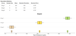 A table and a box plot. The table is titled “Descriptive Statistics” and has the columns “Group,” “Sample Size,” “Mean,” “Standard Deviation,” and “Standard Error.” The first row reads “Drug 1,” 5, 204, 1.58, 0.707, the second row reads “Drug 2,” 5, 191, 1.58, 0.707, and the third row reads “Drug 3, 5, 178, 1.58, 0.707. Beneath this is a box plot labeled “Total Cholesterol (mg/dL)” on the horizontal axis. For Drug 1, the low point is at approximately 202 and the high point is at approximately 206. The low end of the box is at approximately 203, the high end is at approximately 205, and the middle line is at approximately 204. For Drug 2, the low point is at approximately 188 and the high point is at approximately 193. The low end of the box is at approximately 190, the high end is at approximately 192, and the middle line is at approximately 191. For Drug 3, the low point is at approximately 176 and the high end is at approximately 180. The low end of the box is at approximately 177, the high end is at approximately 179, and the middle line is at approximately 178. There are points on the horizontal axis “y bar sub 1” at approximately 204, “y bar sub 2” at approximately 191, and “y bar sub 3” at approximately 178.