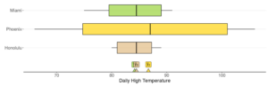 A box plot labeled “Daily High Temperature” on the horizontal axis, with “Miami,” “Phoenix,” and “Honolulu” on the vertical axis. For Miami, the low point is at approximately 75 and the high point is at approximately 92. The low end of the box is at approximately 80, the high end is at approximately 88, and the middle line is at approximately 84. For Phoenix, the low point is at approximately 66 and the high point is at approximately 105. The low end of the box is at approximately 75, the high end is at approximately 101 and the middle line is at approximately 87. For Honolulu, the low point is at approximately 80 and the high point is at approximately 89. The low end of the box is at approximately 81, the high end of the box is at 87, and the middle line is at approximately 84. There are also point on the horizontal axis corresponding to each of the middle lines and labeled “y bar sub 1,” “y bar sub 2,” and “y bar sub 3,” respectively.