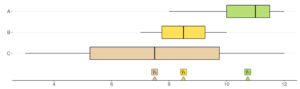 A box plot with A, B, and C on the vertical axis. For A, the low point is at approximately 8 and the high point is at approximately 12. The low end of the box is at approximately 10, the high end is at approximately 11.4, and the middle line is at approximately 10.9. For B, the low point is at approximately 7 and the high point is at approximately 10. The low end of the box is at approximately 7.8, the high end is at approximately 9.3, and the middle line is at approximately 8.5. For C, the low point is at approximately 3 and the high point is at approximately 12. The low end of the box is at approximately 5.4, the high end is at approximately 9.8, and the middle line is at approximately 7.6. There is a point labeled “y bar sub 1” at approximately 10.8, another labeled “y bar sub 2” at approximately 8.4, and one more labeled “y bar sub 3” at approximately 7.6.