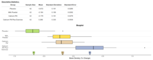 A table and box plot. The table is labeled “Descriptive Statistics” and has columns “Group,” “Sample Size,” “Mean,” “Standard Deviation,” and “Standard Error.” The first row reads “Placebo,” 42, -0.672, 0.161, 0.0280. The second row reads “Milk Powder,” 42, -0.184, 0.189, 0.0292. The third row reads “Calcium Pill,” 42, -0.179, 0.181, 0.0279. The last row reads “Calcium Pill Plus Exercise,” 42, 0.280, 0.330, 0.0509. Beneath the table is the box plot, labeled “Bone Density (% Change)” on the horizontal axis, with “Placebo,” “Milk Powder,” “Calcium Pill,” and “Calcium Pill Plus Exercise” on the vertical axis. For Placebo, the low point is at approximately -1 and the high point is at approximately -0.3. The low end of the box is at approximately -0.8, the high end is at approximately -0.6, and the middle line is at approximately -0.7. There is also a point at approximately -0.2. For Milk Powder, the low point is at approximately -0.45 and the high point is at approximately 0.3. The low end of the box is at approximately -0.35, the high end is at approximately -0.05, and the middle line is at approximately -0.25. For Calcium Powder, the low point is at approximately -0.55 and the high point is at approximately 0.2. The low end of the box is at approximately -0.3, the high end is at approximately 0, and the middle line is at approximately -0.2. For Calcium Power Plus Exercise, the low point is approximately -0.45 and the high point is approximately 0.75. The low end of the box is at approximately 0.05, the high end is at approximately 0.5, and the middle line is at approximately 0.35. There are also points “y bar sub 1” at approximately -0.7, “y bar sub 2” and “y bar sub 3” at approximately -0.2, and “y bar sub 4” at approximately 0.3.