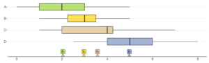 A box plot with A, B, C, D on the vertical axis. For A, the low point is at approximately 0, the high point is at approximately 5, the low end of the box is at approximately 1, the high end is at approximately 3, and the middle line is at approximately 2. For B, the low point is at approximately 1, the high point is at approximately 5, the low end of the box is at approximately 2.25, the high end of the box is at approximately 3.5, and the middle line is at approximately 3. For C, the low point is at approximately 1, the high point is at approximately 7, the low end of the box is at approximately 2, the high end of the box is at approximately 4.25, and the middle line is at approximately 4. For D, the low point is at approximately 2.5, the high point is at approximately 8, the low end of the box is at approximately 4, the high end is at approximately 6, and the middle line is at approximately 5. There are points “y bar sub 1” at approximately 2, “y bar sub 2” at approximately 3, “y bar sub 3” at approximately 3.5, and “y bar sub 4” at approximately 5.