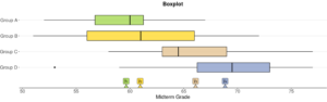 A box plot labeled “Midterm Grade” on the horizontal axis, with “Group A,” “Group B,” “Group C,” and “Group D” on the vertical axis. For Group A, the low point is at approximately 52, the high point is at approximately 67, the low end of the box is at approximately 57, the high end is at approximately 61, and the middle line is at approximately 59.5. For Group B, the low point is at approximately 51, the high point is at approximately 72, the low end of the box is at approximately 56, the high end is at approximately 66, and the middle line is at approximately 61. For Group C, the low point is at approximately 58, the high point is at approximately 78, the low end of the box is at approximately 63, the high end is at approximately 69, and the middle line is at approximately 64.5. For Group D, the low point is at approximately 59, the high point is at approximately 78, the low end of the box is at approximately 66.5, the high end is at approximately 75.5, and the middle line is at approximately 69.5. There is also a point at approximately 53. There are also points “y bar sub 1” at approximately 59.5, “y bar sub 2” at approximately 61, “y bar sub 3” at approximately 66.5, and “y bar sub 4” at approximately 68.