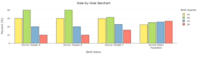 Side-by-side bar charts labeled “Birth Rates” on the x-axis and “Percent (%)” on the y-axis. On the right side, there is a legend titled “Birth Quarter” that shows yellow indicates Q1, green indicates Q2, blue indicates Q3, red indicates Q4. For Soccer Sample A, the percents are approximately 30 for the yellow bar, 40 for the green bar, 20 for the blue bar, and 10 for the red bar. For Soccer Sample B, the percents are approximately 30 for the yellow bar, 40 for the green bar, 20 for the blue bar, and 10 for the red bar. For Soccer Sample C, the percents are approximately 30 for the yellow bar, 32 for the green bar, 23 for the blue bar, and 16 for the red bar. For Actual Italian Population, the percents are approximately 23 for the yellow bar, 25 for the green bar, 26 for the blue bar, 27 for the red bar.