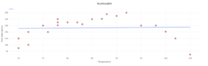 A scatterplot labeled “Temperature” on the x-axis and “Park Attendance” on the y-axis. There is a line of best fit that extends from approximately (70, 12500) to approximately (105, 13000). The points near the middle of the x-axis are generally higher in value than those near either end.
