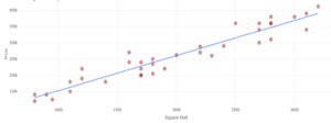 A scatterplot labeled “Square Feet” on the x-axis and “Price” on the y-axis. There is a line of best fit that extends approximately from (1300, 175000) to (3200, 390000). The points are clustered near the line.