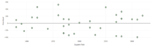 A residual plot labeled “Square Feet” on the x-axis and “Residual” on the y-axis. There is a horizontal line at y = 0. There is no pattern to the points.