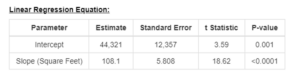 A table labeled "Linear Regression Equation," with headings "Parameter," "Estimate," "Standard Error," "t Statistic," and "P-value." The first row has values "intercept," 44,321, 12,357, 3.59, and 0.001. The second row has values "Slope (Square Feet)," 108.1, 5.808, 18.62, and <0.0001.