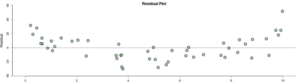 A residual plot labeled “Residual” on the y-axis. There is a horizontal line at y = 0. The points near the middle of the x-axis are generally lower in value than those near either end.