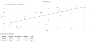 A scatterplot labeled “Milk” on the x-axis and “Eggs” on the y-axis. There is a line whose equation is given at the top, where it reads “Regression Line y = -0.79 + 0.76.” Beneath the graph is a table titled “Linear Regression Equation,” with columns “Parameter,” “Estimate,” “Standard Error,” “t Statistic,” and “P-value.” The first row has values “Intercept,” -0.7895, 0.659, -1.2, 0.2456. The second row has values “Slope (Milk),” 0.7595, 0.2049, 3.71, 0.0015.