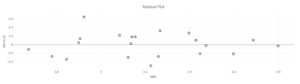 A residual plot labeled “Milk” on the x-axis and “Residual” on the y-axis. There is a horizontal line at y = 0. The points have no pattern.