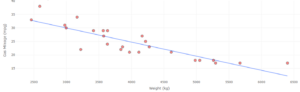 A scatterplot labeled “Weight (kg)” on the x-axis and “Gas Mileage (mpg)” on the y-axis. There is a line that extends approximately from (2500, 33) to (6400, 13). The points are close to the line.