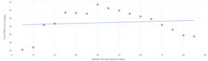 A scatterplot labeled “Steady Driving Speed (mph)” on the x-axis and “Fuel Efficiency (mpg)” on the y-axis. There is a line that extends approximately from (5, 31) to (85, 34). The points near the middle of the x-axis are generally higher in value than those near either end.