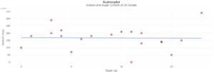 A scatterplot titled “Sodium and Sugar Content of 20 Cereals.” The x-axis is labeled “Sugar (g)” and the y-axis is titled “Sodium (mg).” There is a pin that appears horizontal at approximately y = 170. Most points are relatively close to the line.