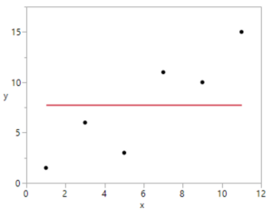 A scatterplot with points that generally have higher y-values when they also have higher x-values. There is a horizontal line at approximately y = 7.5.
