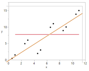 A scatterplot with points that generally have higher y-values when they also have higher x-values. There is a horizontal line at approximately y = 7.5. There is also a sloped line extending from approximately (0, 0) to approximately (12, 15).