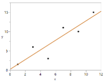 A scatterplot with points that generally have higher y-values when they also have higher x-values. There is a sloped line extending from approximately (0, 0) to approximately (12, 15).