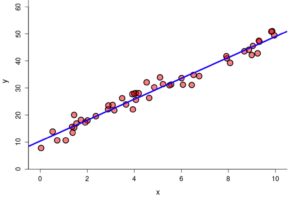 A scatterplot with points clustered close to the line.