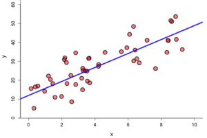 A scatterplot with points clustered somewhat close to the line.