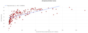 A scatterplot titled “Life Expectancy & Nations’ Incomes.” It is labeled “Income Per Person (international, 2011 dollars)” on the x-axis and “Life Expectancy” on the y-axis. There is a line whose slope is given as “Regression Line: y =68.5 + 0.000245x.”
