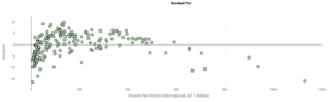 A residual plot labeled “Income Per Person (international, 2011 dollars)” on the x-axis and “Residual” on the y-axis. There is a horizontal line at y = 0. There are more points for lower x-values and both lower x-values and higher x-values are more likely to be below the horizontal line.