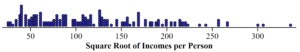 A dot plot titled “Square Root of Incomes per Person.” There are more dots on the left than on the right, although it is less skewed than the data was in the previous dot pot.