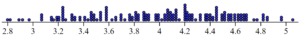 A dot plot titled “Log base ten of Nations’ Incomes.” The dots are spread relatively evenly across the dot plot.