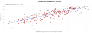 A scatterplot titled “Life Expectancy & Nations’ Incomes.” It is labeled “Base-10 Logarithm of Income Per Person“ on the x-axis and “Life Expectancy” on the y-axis. There is a line whose slope is given as “Regression Line: y = 27.7 + 11.3x.”