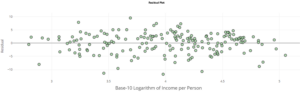 A residual plot labeled “Base-10 Logarithm of Income Per Person” on the x-axis and “Residual” on the y-axis. There is a horizontal line at y = 0. There does not appear to be a pattern to the points.