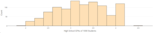 A histogram labeled “High School GPAs of 1000 Students” on the x-axis and “Count” on the y-axis. For 1.8-2, the count is approximately 5. For 2-2.2, the count is approximately 25. For 2.2-2.4, the count is approximately 45. For 2.4-2.6, the count is approximately 75. For 2.6-2.8, the count is approximately 100. For 2.8-3, the count is approximately 90. For 3-3.2, the count is approximately 135. For 3.2-3.4, the count is approximately 115. For 3.4-3.6, the count is approximately 130. For 3.6-3.8, the count is approximately 110. For 3.8-4, the count is approximately 55. For 4-4.2, the count is approximately 120. For 4.4-4.6, the count is approximately 5.