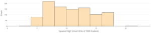 A histogram labeled “Squared High School GPAs of 1000 Students” on the x-axis and “Count” on the y-axis. For 2-4, the count is approximately 5. For 4-6, the count is approximately 80. For 6-8, the count is approximately 220. For 8-10, the count is approximately 170. For 10-12, the count is approximately 150. For 12-14, the count is approximately 160. For 14-16, the count is approximately 100. For 16-18, the count is approximately 120. For 20-22, the count is approximately 5.