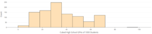 A histogram labeled “Cubed High School GPAs of 1000 Students” on the x-axis and “Count” on the y-axis. For 0-9, the count is approximately 20. For 9-18, the count is approximately 150. For 18-27, the count is approximately 170. For 27-36, the count is approximately 250. For 36-45, the count is approximately 140. For 45-54, the count is approximately 120. For 54-63, the count is approximately 60. For 63-72, the count is approximately 125. For 90-99, the count is approximately 5.